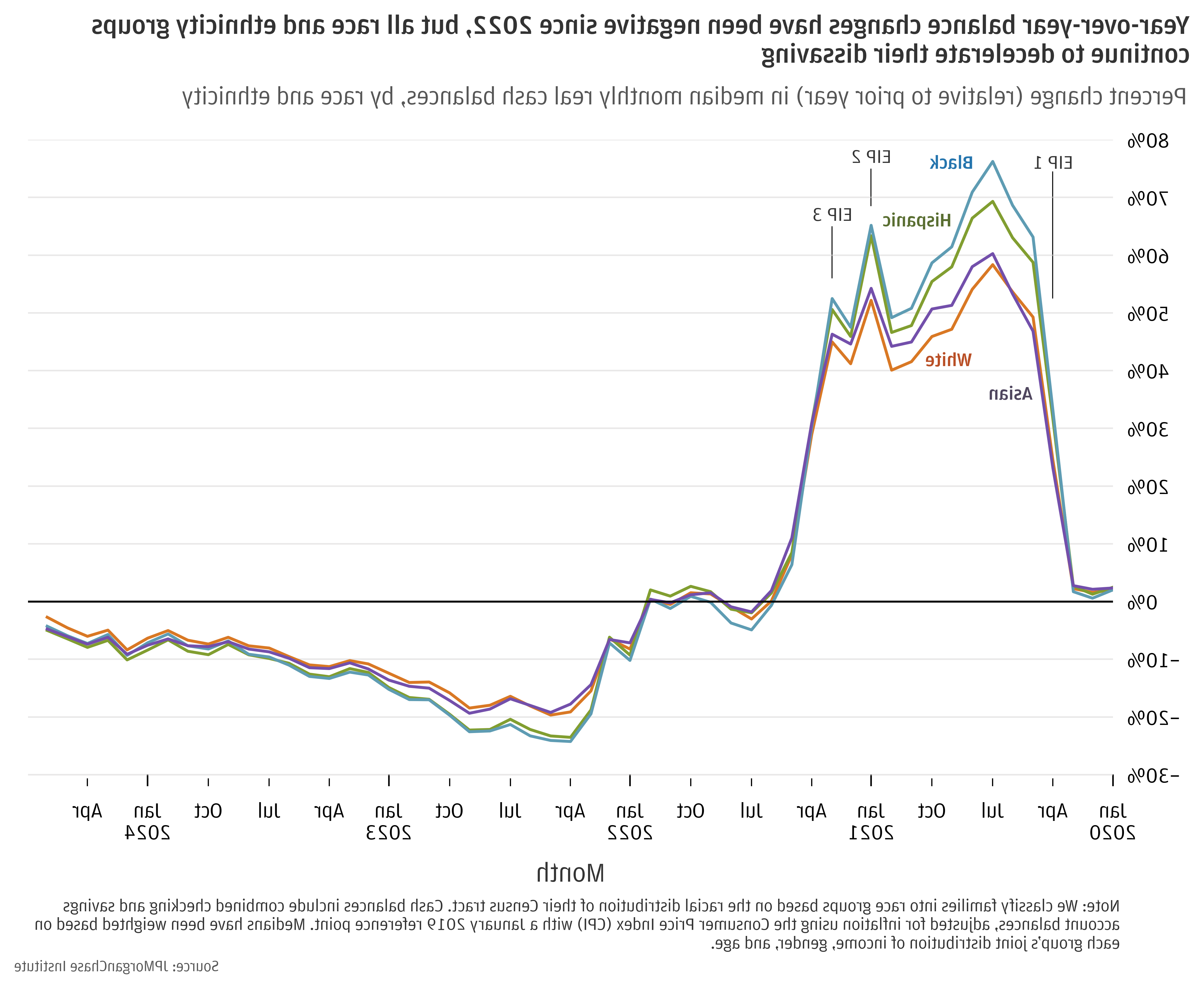 Percent change (relative to the prior year) in median monthly real cash balances, 按种族和民族划分